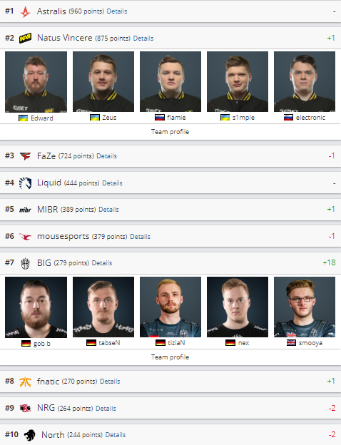 рейтинг команд, рейтинг hltv, лучшие команды cs go